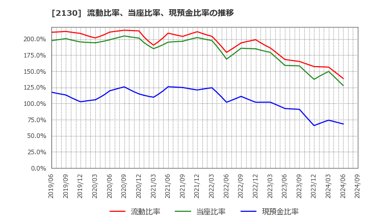 2130 (株)メンバーズ: 流動比率、当座比率、現預金比率の推移