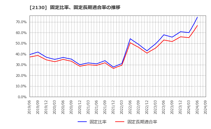 2130 (株)メンバーズ: 固定比率、固定長期適合率の推移