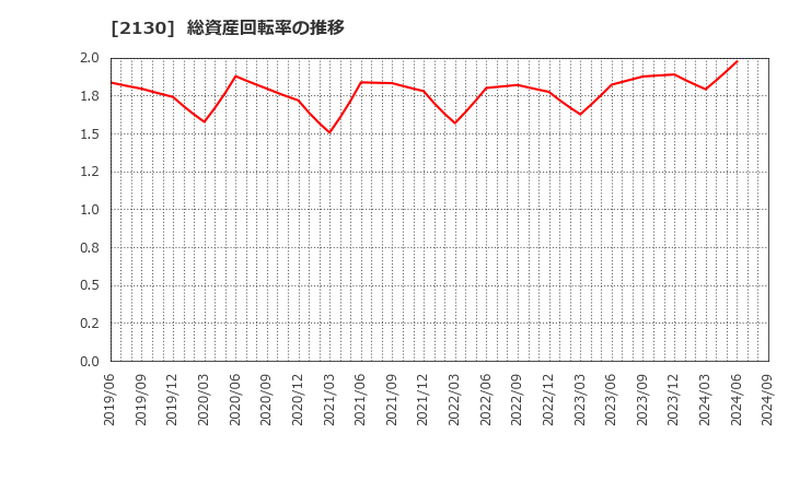 2130 (株)メンバーズ: 総資産回転率の推移