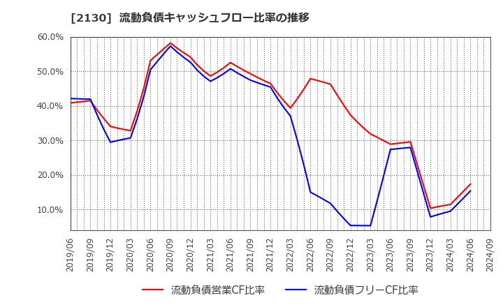2130 (株)メンバーズ: 流動負債キャッシュフロー比率の推移