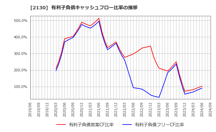 2130 (株)メンバーズ: 有利子負債キャッシュフロー比率の推移