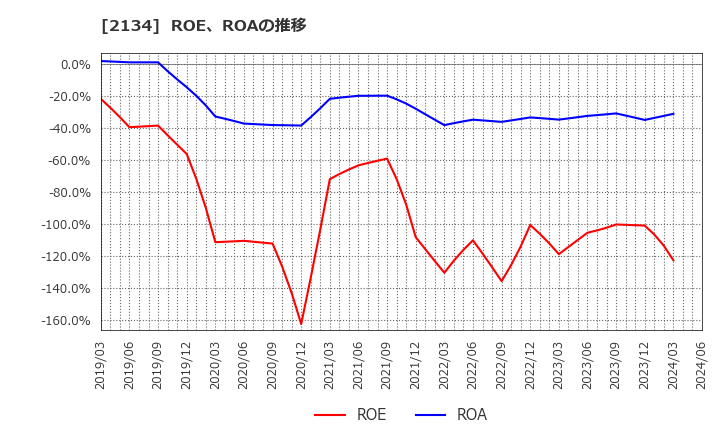 2134 燦キャピタルマネージメント(株): ROE、ROAの推移