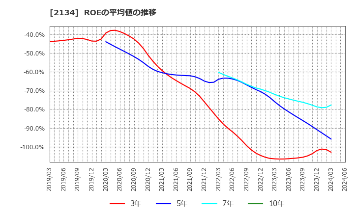 2134 燦キャピタルマネージメント(株): ROEの平均値の推移