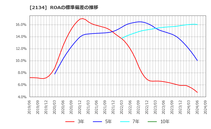 2134 燦キャピタルマネージメント(株): ROAの標準偏差の推移