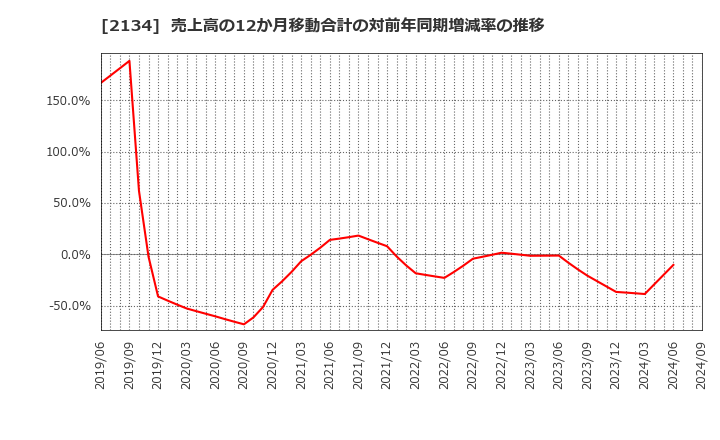 2134 北浜キャピタルパートナーズ(株): 売上高の12か月移動合計の対前年同期増減率の推移