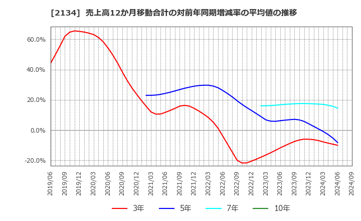 2134 北浜キャピタルパートナーズ(株): 売上高12か月移動合計の対前年同期増減率の平均値の推移