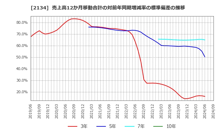 2134 北浜キャピタルパートナーズ(株): 売上高12か月移動合計の対前年同期増減率の標準偏差の推移