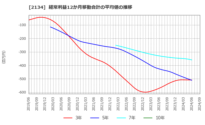 2134 北浜キャピタルパートナーズ(株): 経常利益12か月移動合計の平均値の推移