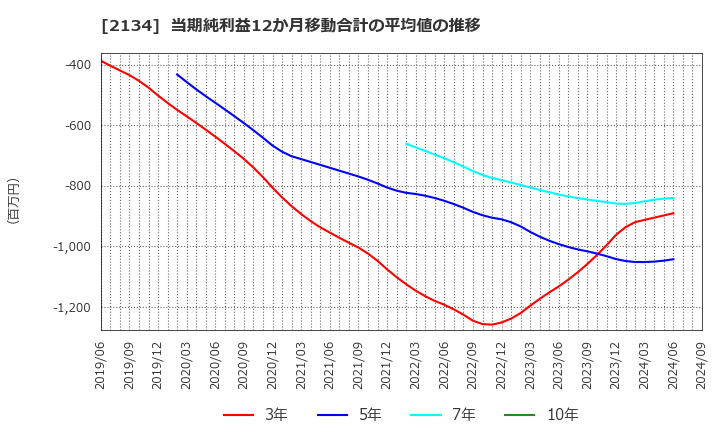 2134 北浜キャピタルパートナーズ(株): 当期純利益12か月移動合計の平均値の推移