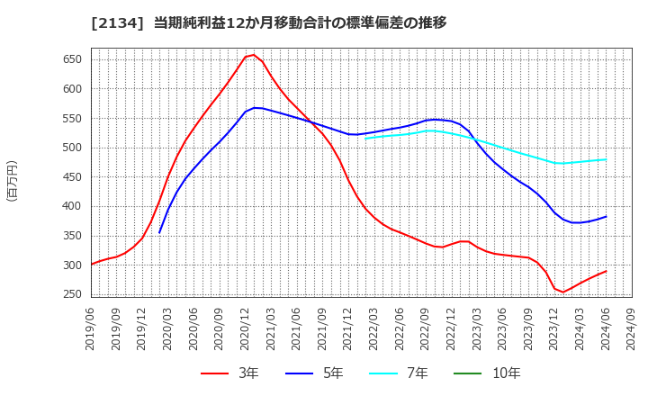 2134 北浜キャピタルパートナーズ(株): 当期純利益12か月移動合計の標準偏差の推移