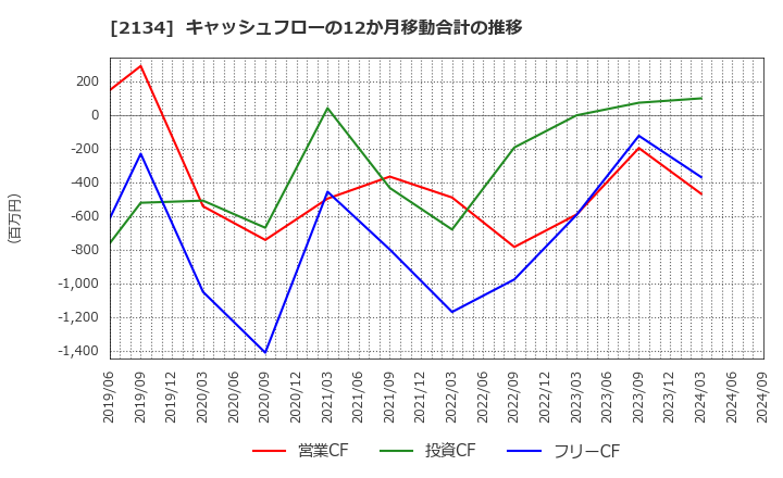 2134 燦キャピタルマネージメント(株): キャッシュフローの12か月移動合計の推移