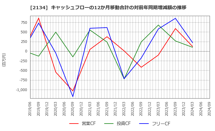 2134 燦キャピタルマネージメント(株): キャッシュフローの12か月移動合計の対前年同期増減額の推移