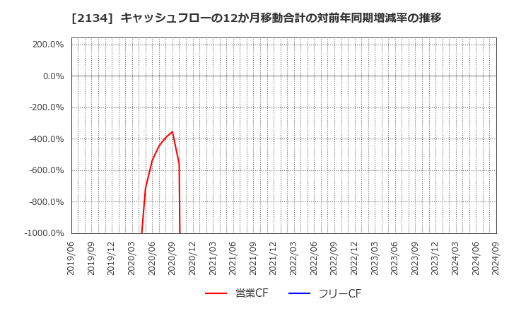 2134 燦キャピタルマネージメント(株): キャッシュフローの12か月移動合計の対前年同期増減率の推移