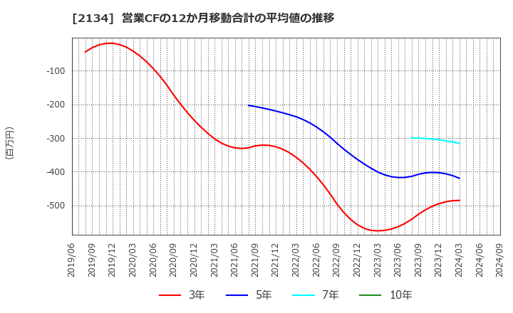 2134 燦キャピタルマネージメント(株): 営業CFの12か月移動合計の平均値の推移