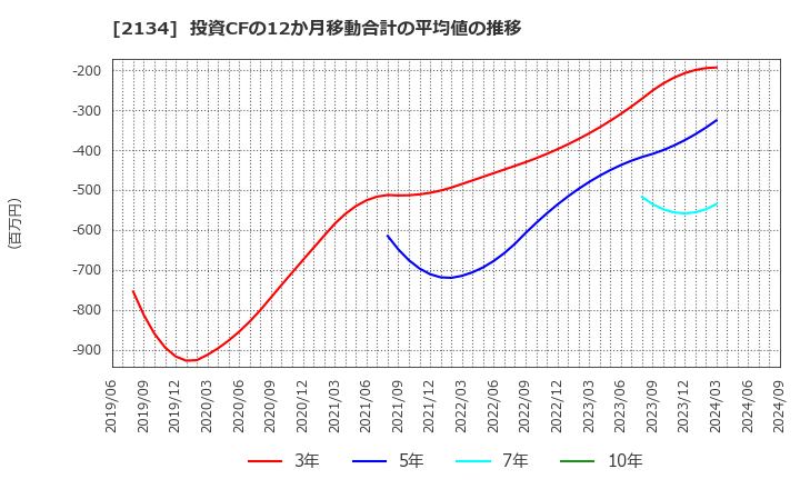 2134 燦キャピタルマネージメント(株): 投資CFの12か月移動合計の平均値の推移