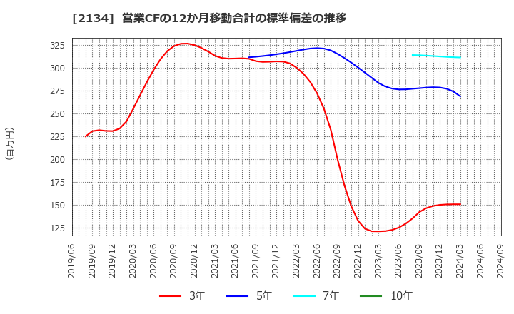 2134 燦キャピタルマネージメント(株): 営業CFの12か月移動合計の標準偏差の推移