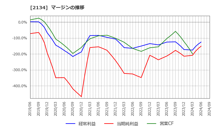 2134 北浜キャピタルパートナーズ(株): マージンの推移