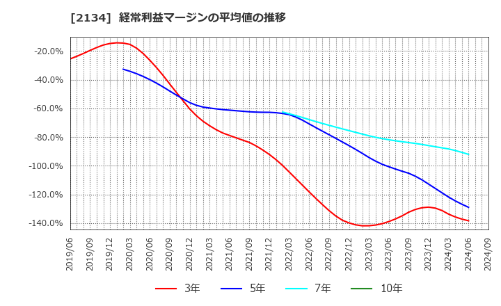 2134 北浜キャピタルパートナーズ(株): 経常利益マージンの平均値の推移