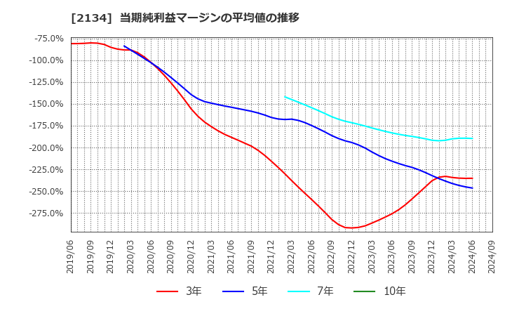 2134 北浜キャピタルパートナーズ(株): 当期純利益マージンの平均値の推移