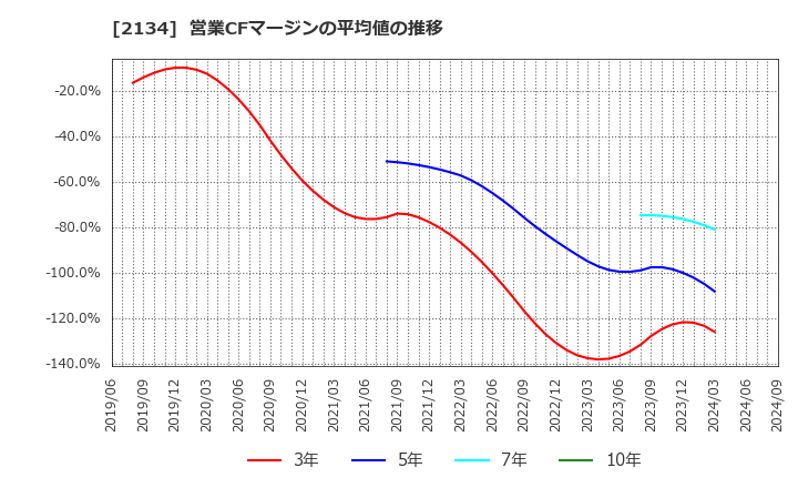 2134 北浜キャピタルパートナーズ(株): 営業CFマージンの平均値の推移