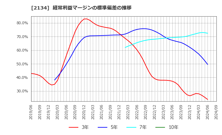 2134 北浜キャピタルパートナーズ(株): 経常利益マージンの標準偏差の推移