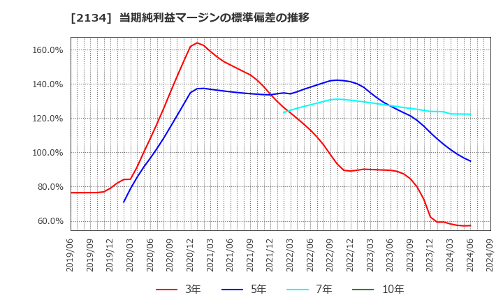 2134 北浜キャピタルパートナーズ(株): 当期純利益マージンの標準偏差の推移