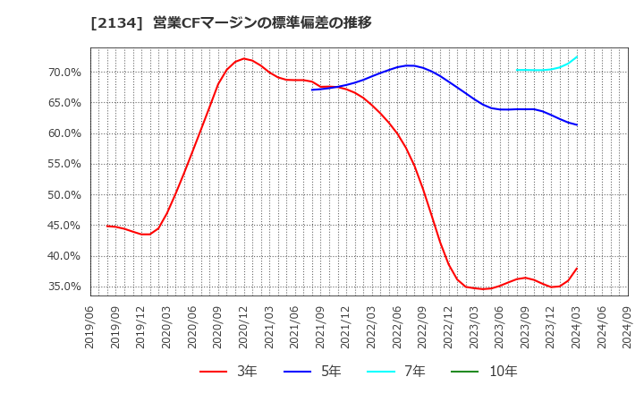 2134 北浜キャピタルパートナーズ(株): 営業CFマージンの標準偏差の推移