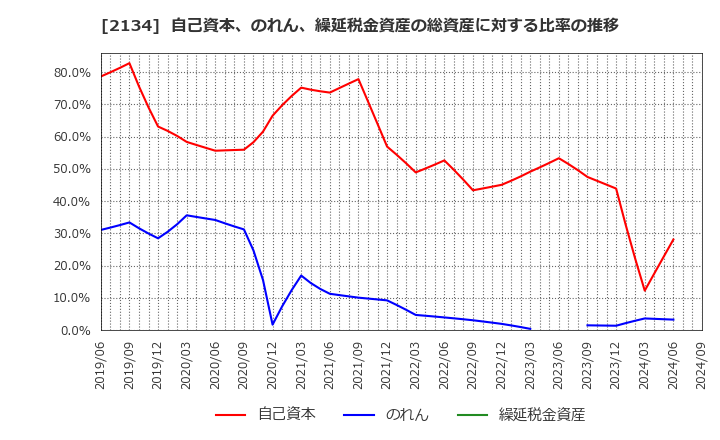 2134 北浜キャピタルパートナーズ(株): 自己資本、のれん、繰延税金資産の総資産に対する比率の推移