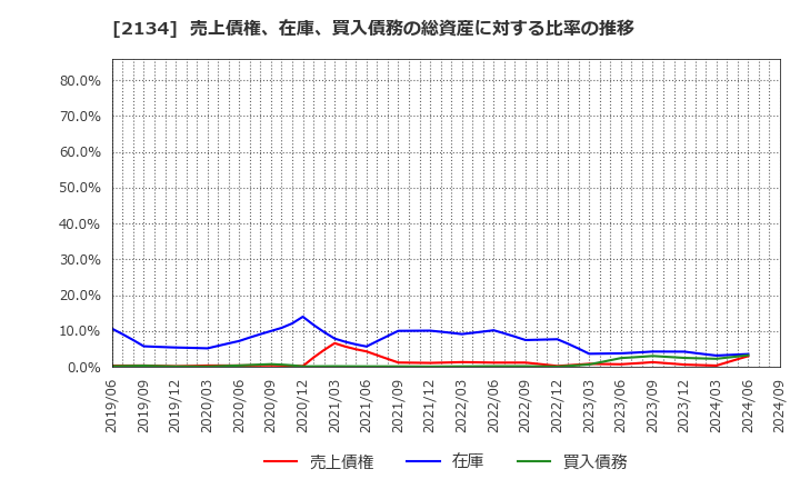 2134 北浜キャピタルパートナーズ(株): 売上債権、在庫、買入債務の総資産に対する比率の推移