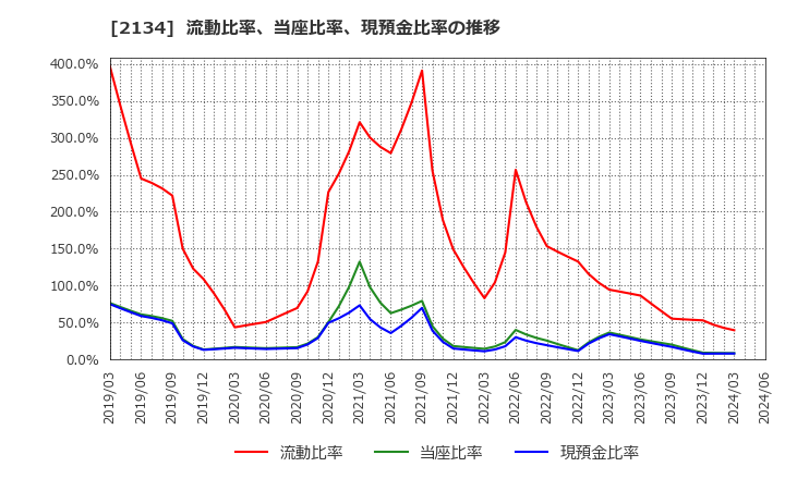 2134 燦キャピタルマネージメント(株): 流動比率、当座比率、現預金比率の推移