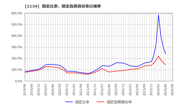 2134 燦キャピタルマネージメント(株): 固定比率、固定長期適合率の推移