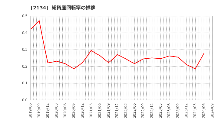 2134 北浜キャピタルパートナーズ(株): 総資産回転率の推移