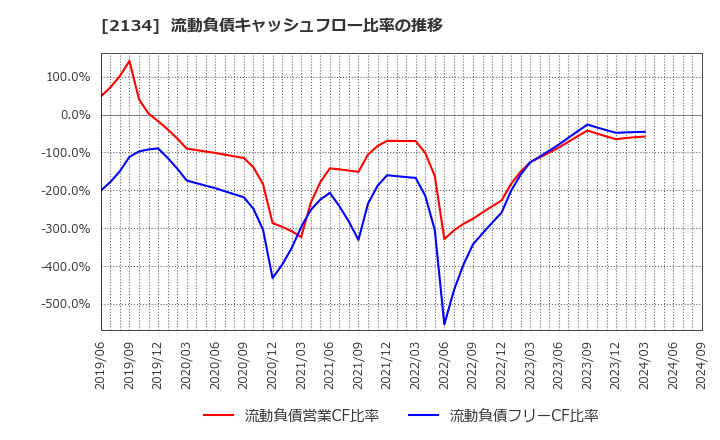 2134 北浜キャピタルパートナーズ(株): 流動負債キャッシュフロー比率の推移