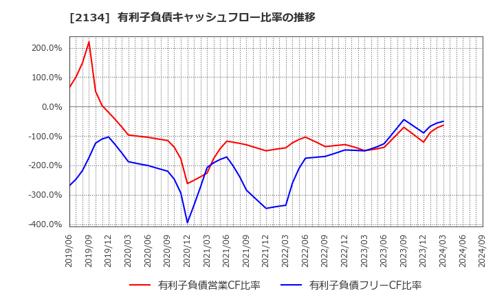 2134 北浜キャピタルパートナーズ(株): 有利子負債キャッシュフロー比率の推移