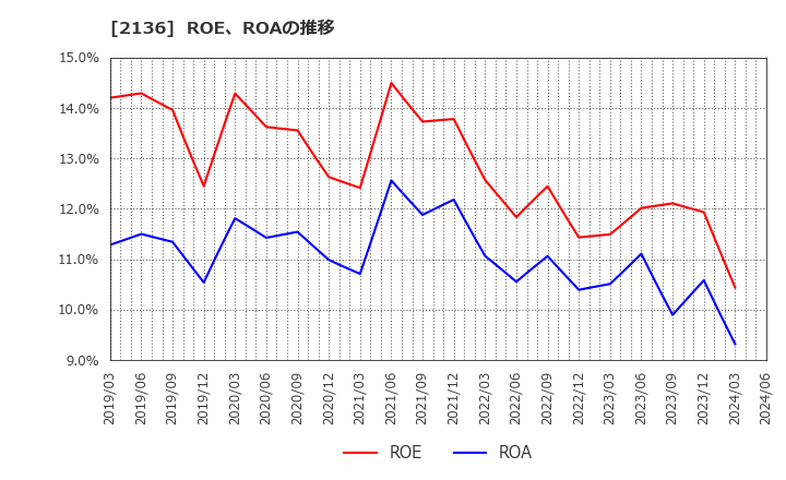 2136 (株)ヒップ: ROE、ROAの推移