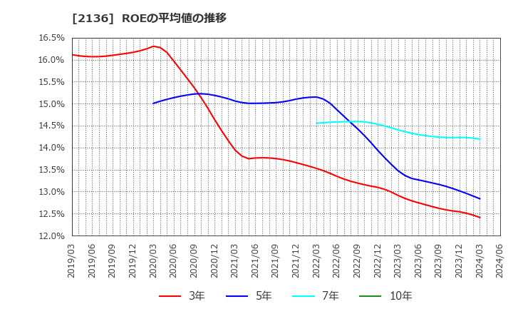 2136 (株)ヒップ: ROEの平均値の推移