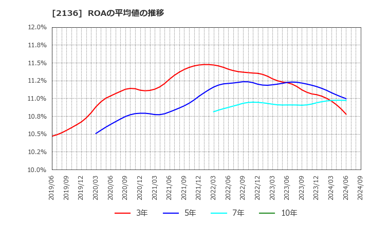 2136 (株)ヒップ: ROAの平均値の推移