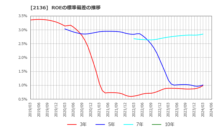 2136 (株)ヒップ: ROEの標準偏差の推移