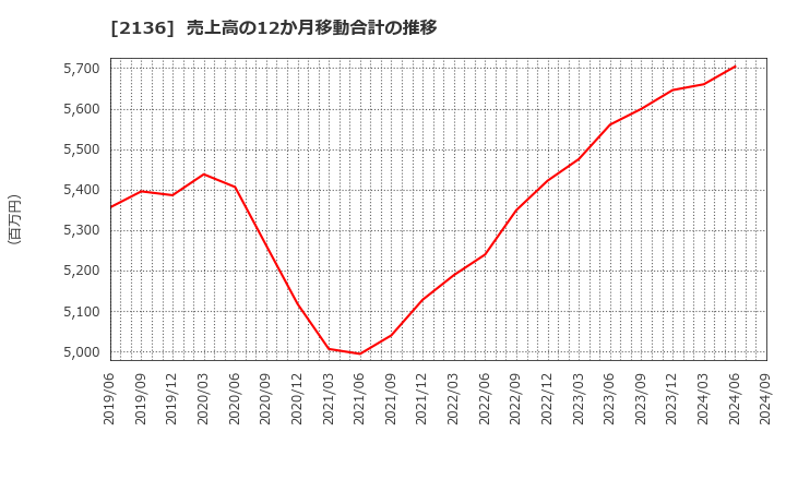 2136 (株)ヒップ: 売上高の12か月移動合計の推移