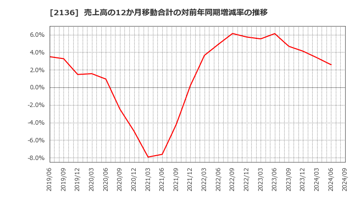 2136 (株)ヒップ: 売上高の12か月移動合計の対前年同期増減率の推移