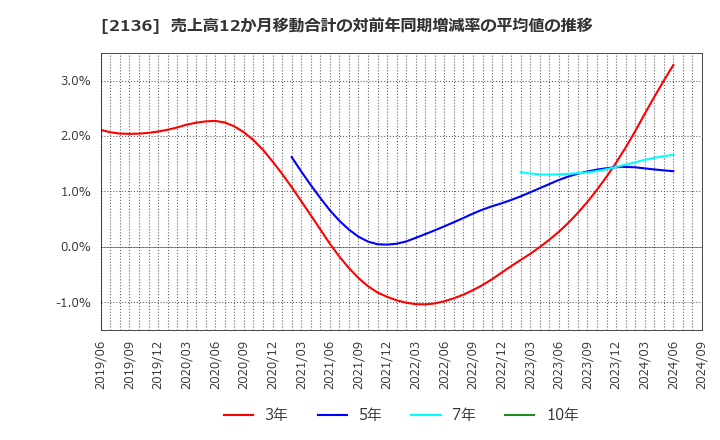 2136 (株)ヒップ: 売上高12か月移動合計の対前年同期増減率の平均値の推移