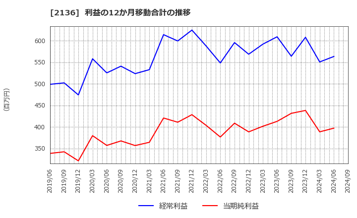 2136 (株)ヒップ: 利益の12か月移動合計の推移