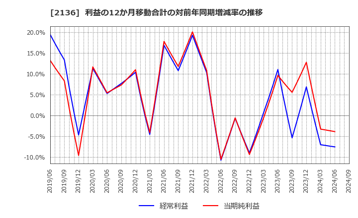 2136 (株)ヒップ: 利益の12か月移動合計の対前年同期増減率の推移