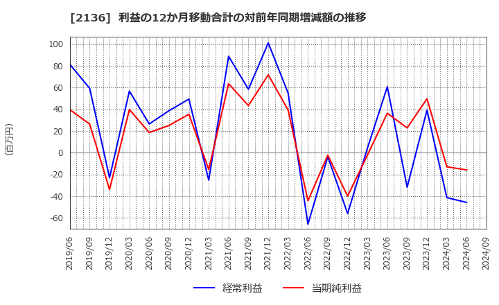 2136 (株)ヒップ: 利益の12か月移動合計の対前年同期増減額の推移