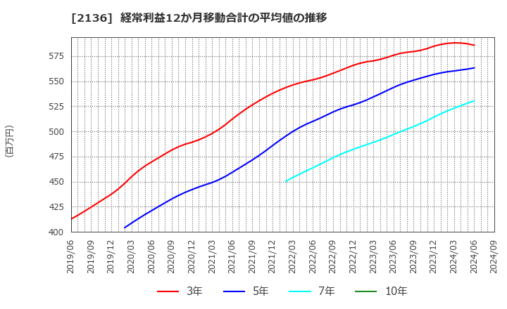 2136 (株)ヒップ: 経常利益12か月移動合計の平均値の推移