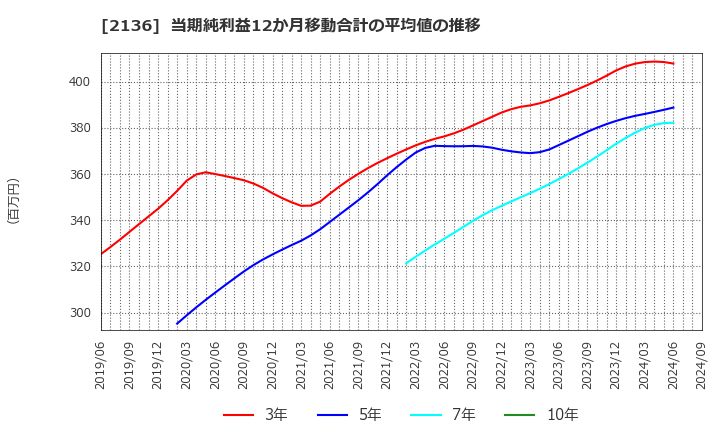 2136 (株)ヒップ: 当期純利益12か月移動合計の平均値の推移