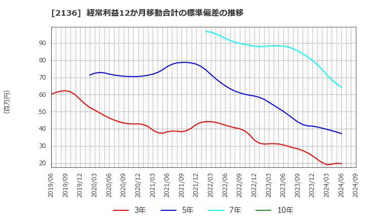 2136 (株)ヒップ: 経常利益12か月移動合計の標準偏差の推移