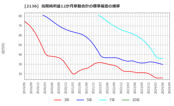 2136 (株)ヒップ: 当期純利益12か月移動合計の標準偏差の推移