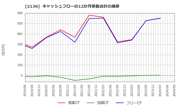 2136 (株)ヒップ: キャッシュフローの12か月移動合計の推移