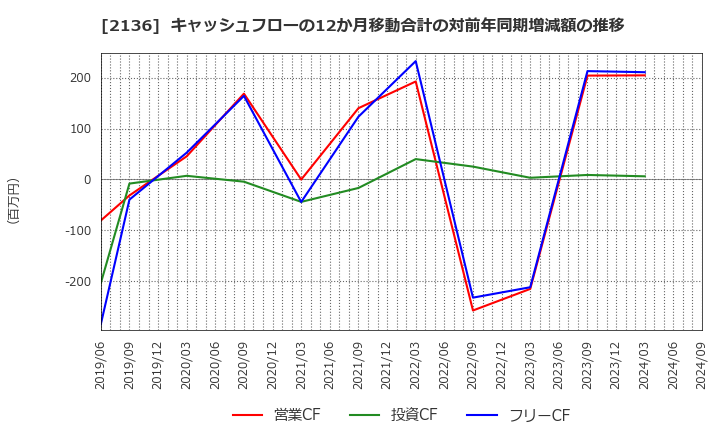 2136 (株)ヒップ: キャッシュフローの12か月移動合計の対前年同期増減額の推移